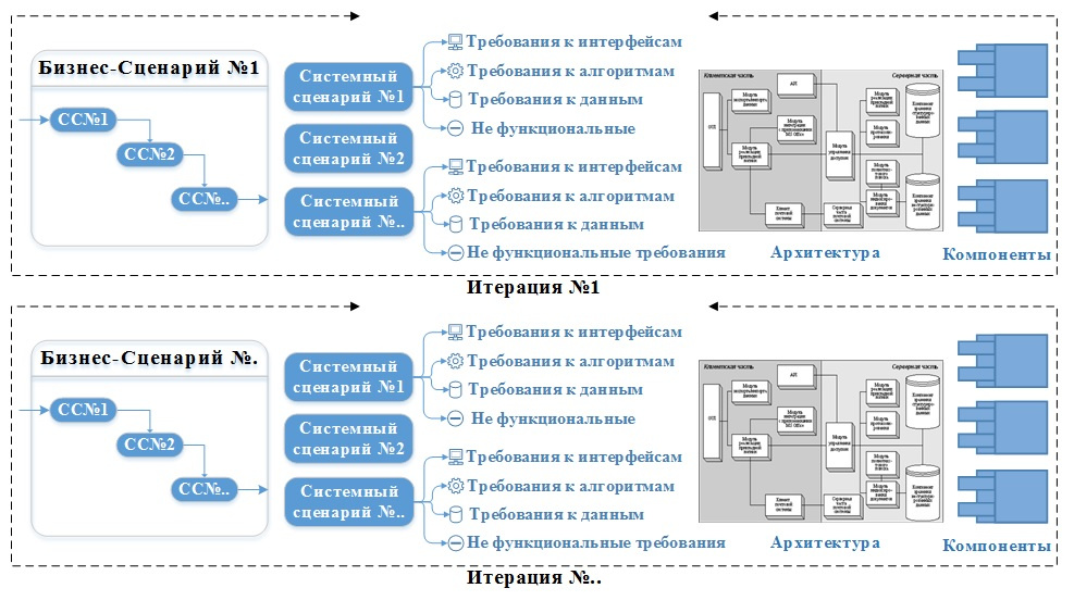 Упрощённый концепт RUP